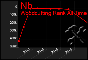 Total Graph of Nb