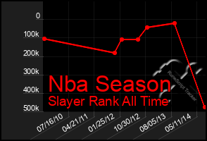 Total Graph of Nba Season