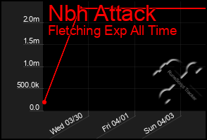 Total Graph of Nbh Attack