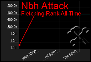 Total Graph of Nbh Attack