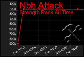 Total Graph of Nbh Attack