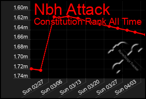 Total Graph of Nbh Attack