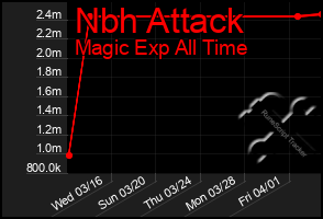 Total Graph of Nbh Attack