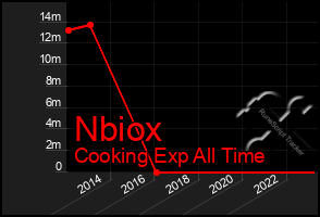 Total Graph of Nbiox