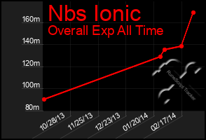 Total Graph of Nbs Ionic