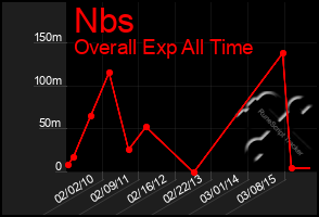 Total Graph of Nbs