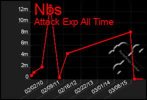 Total Graph of Nbs