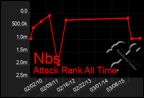 Total Graph of Nbs