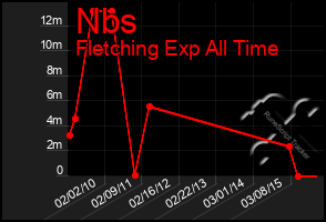 Total Graph of Nbs