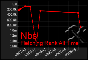 Total Graph of Nbs