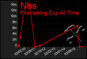 Total Graph of Nbs