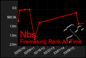 Total Graph of Nbs