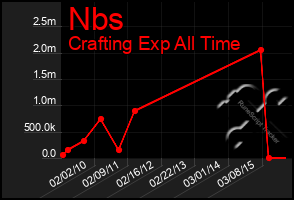 Total Graph of Nbs