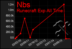 Total Graph of Nbs