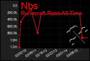 Total Graph of Nbs