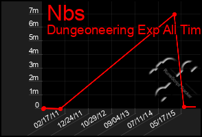 Total Graph of Nbs