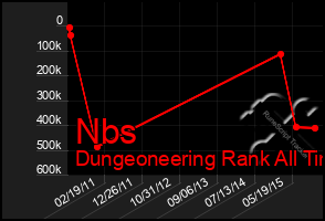 Total Graph of Nbs