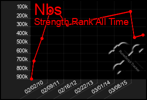 Total Graph of Nbs