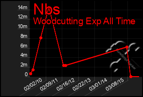 Total Graph of Nbs