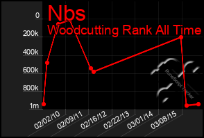 Total Graph of Nbs