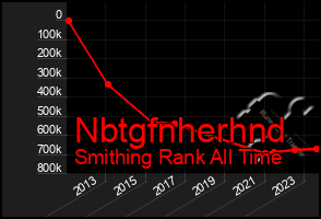 Total Graph of Nbtgfnherhnd