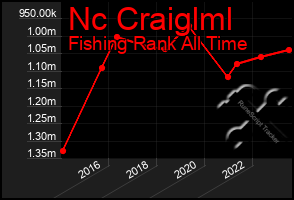 Total Graph of Nc Craiglml