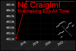 Total Graph of Nc Craiglml