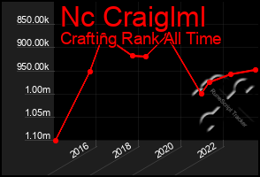 Total Graph of Nc Craiglml