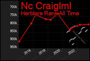 Total Graph of Nc Craiglml