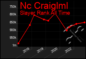 Total Graph of Nc Craiglml