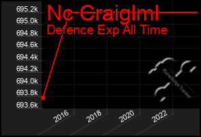 Total Graph of Nc Craiglml