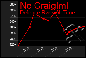 Total Graph of Nc Craiglml