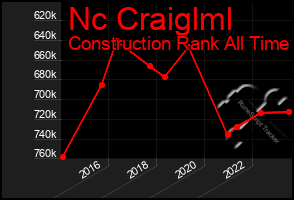 Total Graph of Nc Craiglml