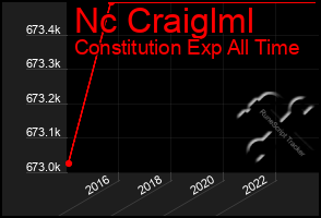 Total Graph of Nc Craiglml