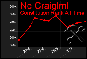 Total Graph of Nc Craiglml