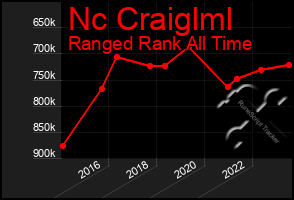 Total Graph of Nc Craiglml