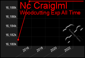 Total Graph of Nc Craiglml