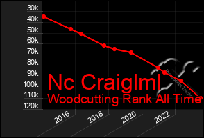 Total Graph of Nc Craiglml