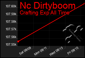 Total Graph of Nc Dirtyboom