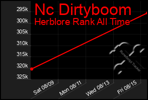 Total Graph of Nc Dirtyboom