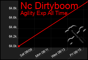 Total Graph of Nc Dirtyboom