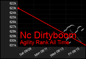 Total Graph of Nc Dirtyboom