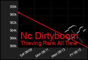 Total Graph of Nc Dirtyboom