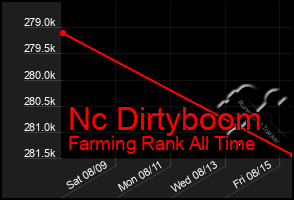 Total Graph of Nc Dirtyboom