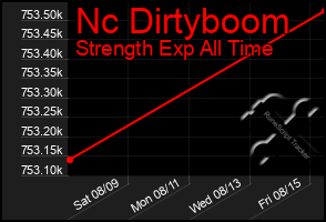 Total Graph of Nc Dirtyboom