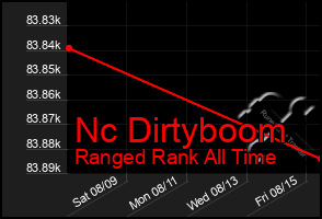 Total Graph of Nc Dirtyboom