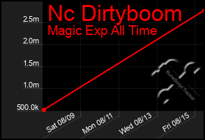 Total Graph of Nc Dirtyboom