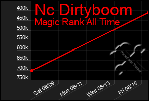 Total Graph of Nc Dirtyboom