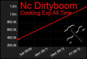 Total Graph of Nc Dirtyboom