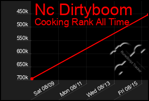 Total Graph of Nc Dirtyboom